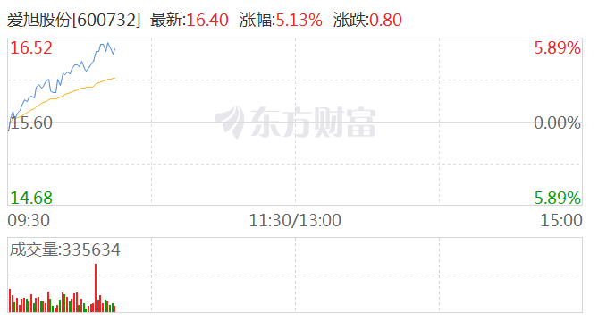 BC电池震荡走高 爱旭股份涨超5%