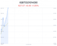 IGBT概念盘中拉升，新洁能涨6.65%