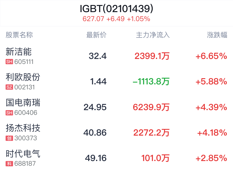 IGBT概念盘中拉升，新洁能涨6.65%